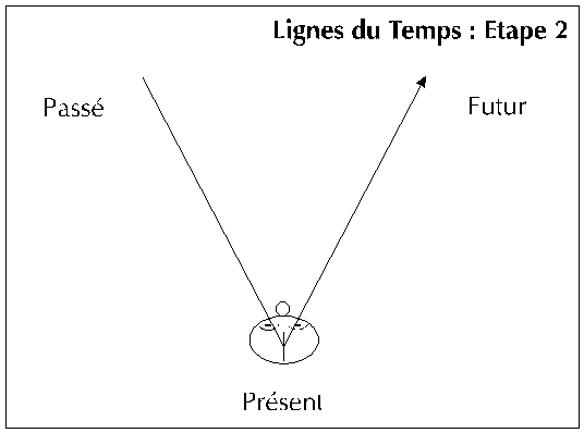 ligne du temps